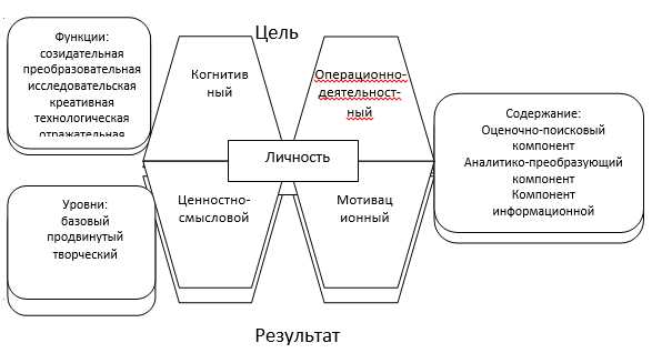 Сущность и основные составляющие информационной компетентности