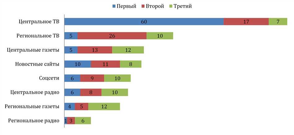 Влияние информационных источников на принятие решений