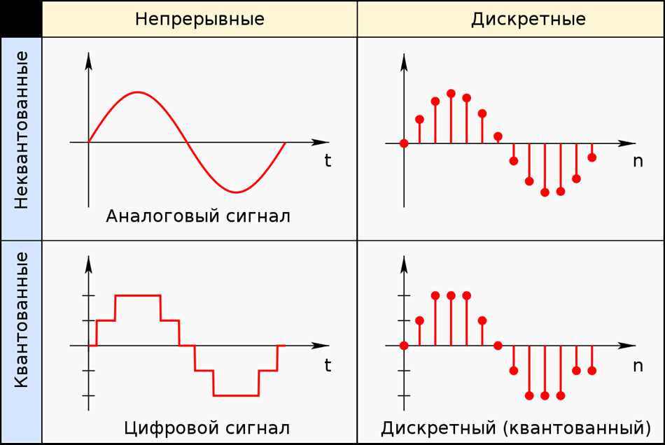 1. Аналоговые сигналы