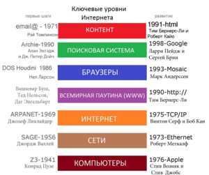 Что такое интернет и как переводится словосочетание World Wide Web: понятие и значение WWW