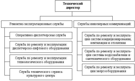 Роли и обязанности инженеров-сотрудников инженерной службы