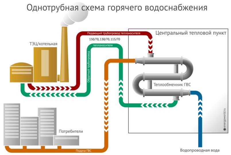 Определение и принцип работы источника теплоснабжения