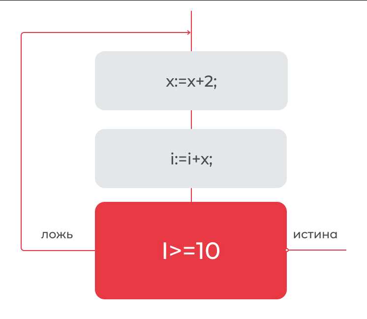 Что такое итерация цикла?