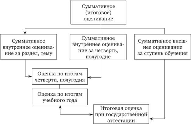 Объективность итогового оценивания