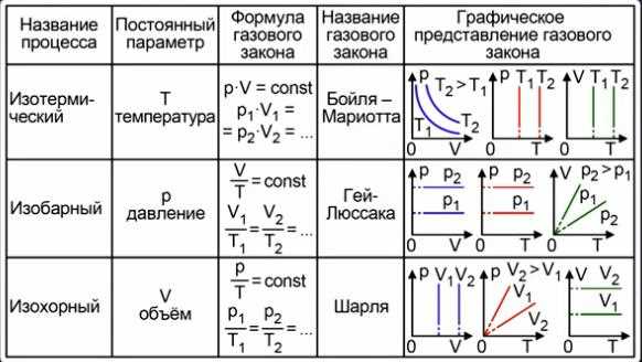 Каким законам подчиняются изопроцессы