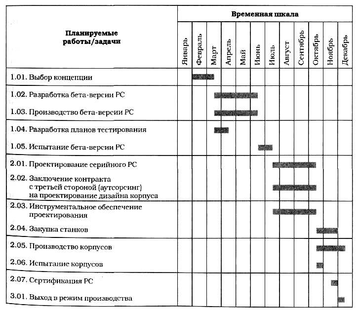 При разработке календарного плана учитываются