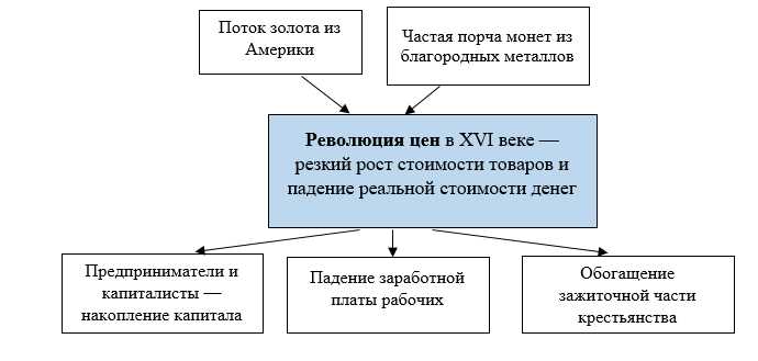 Что такое капиталистические отношения: предпосылки к их складыванию