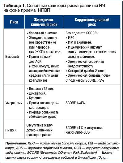 Управление кардиоваскулярным риском