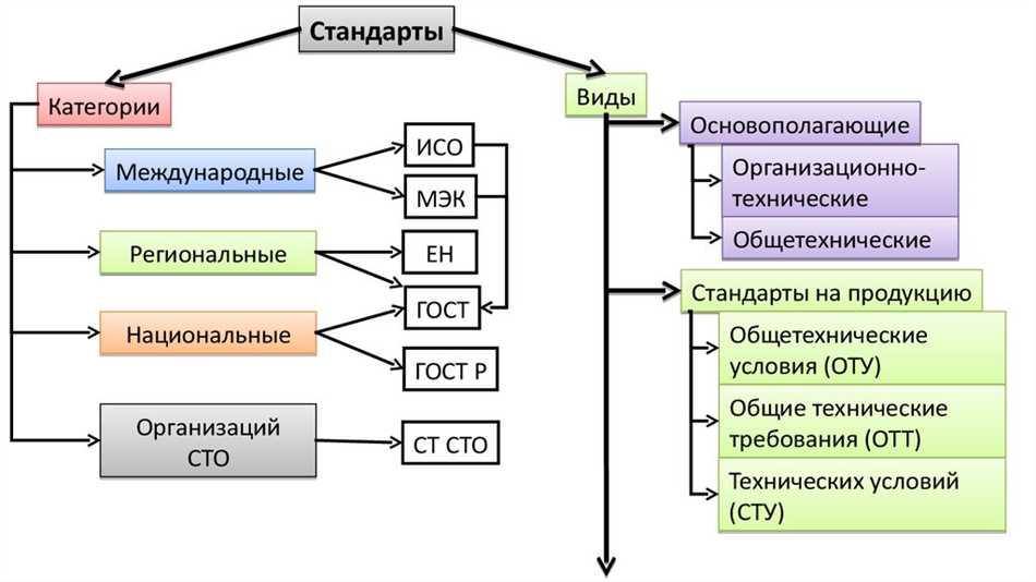 Категория стандарта: сущность и применение