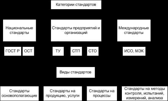 Что такое категория стандарта?