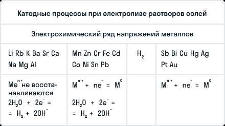 Катодные процессы в электрохимии