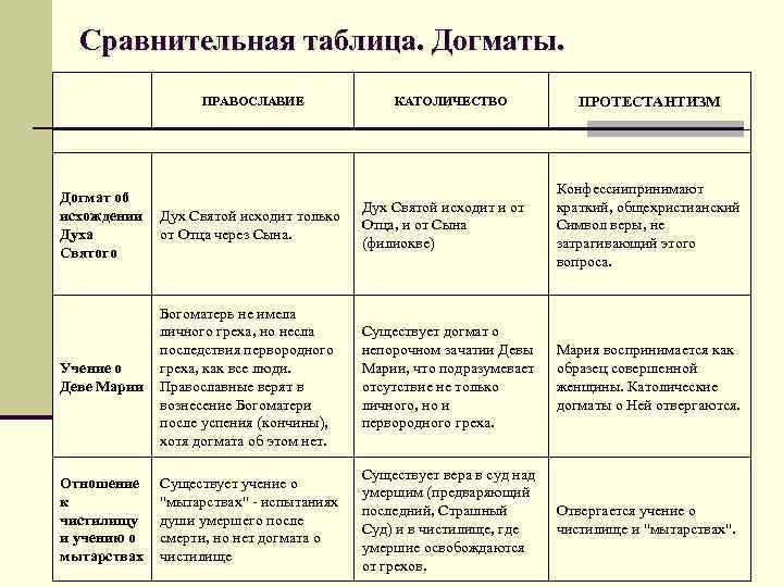 Презентация католицизм и протестантизм