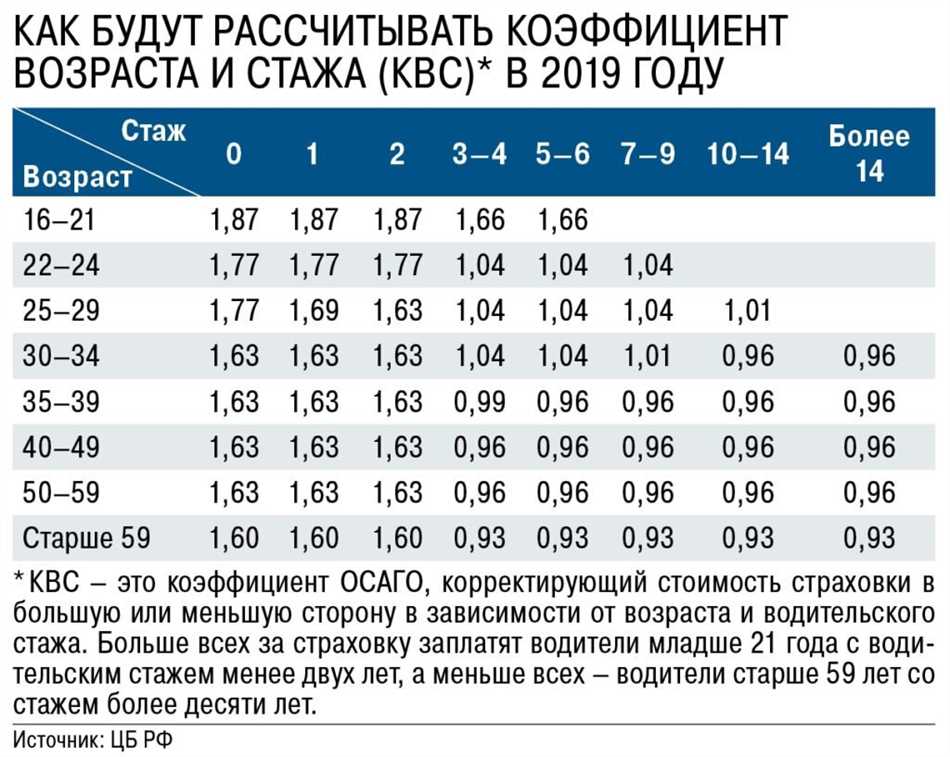 Зачем нужно знать КБМ и КВС при выборе страховки?