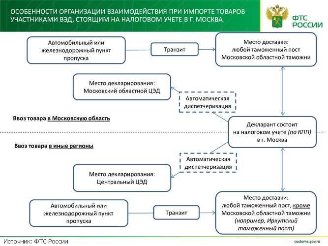 Задачи и функции КДТ таможня