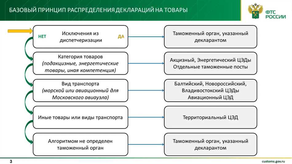 Принцип таможенного контроля