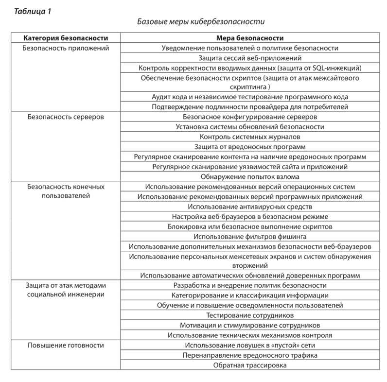 1. Вирусы и вредоносное программное обеспечение