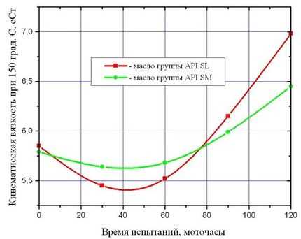 Классификация масел по кинематической вязкости