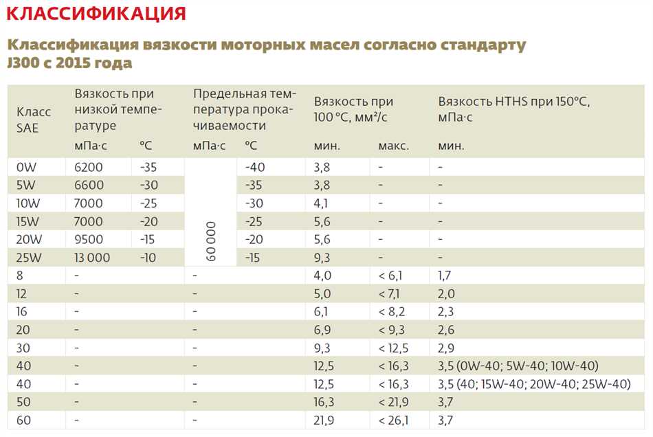 Подбор масла в зависимости от кинематической вязкости