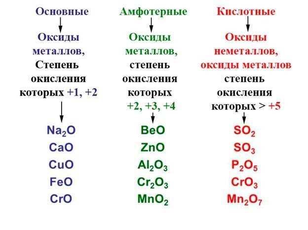 Хром 2 о 3 какой оксид