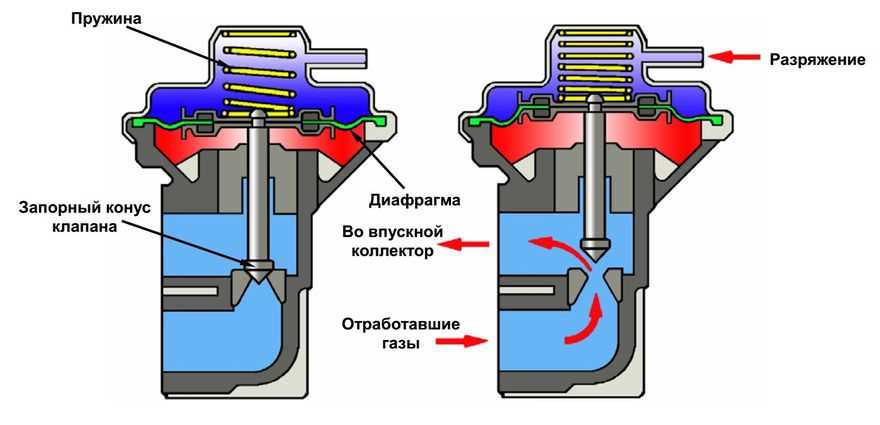 Возможные проблемы с клапаном ЕГР на бензиновом двигателе