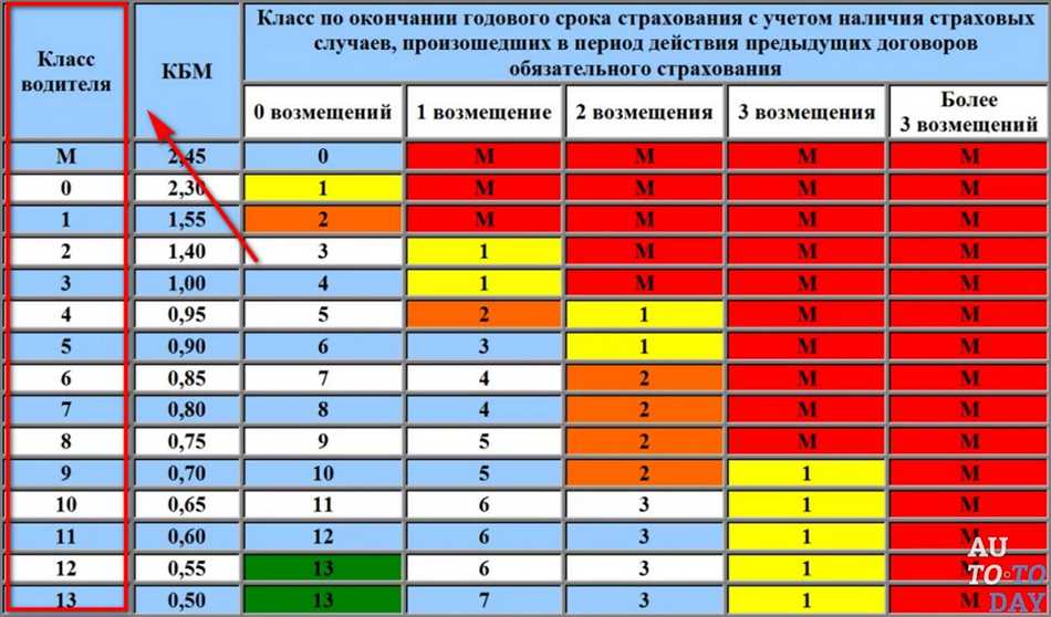 Повышение класса водителя и его преимущества