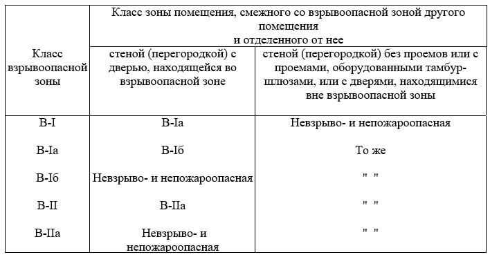 Требования к классу зоны по ПУЭ