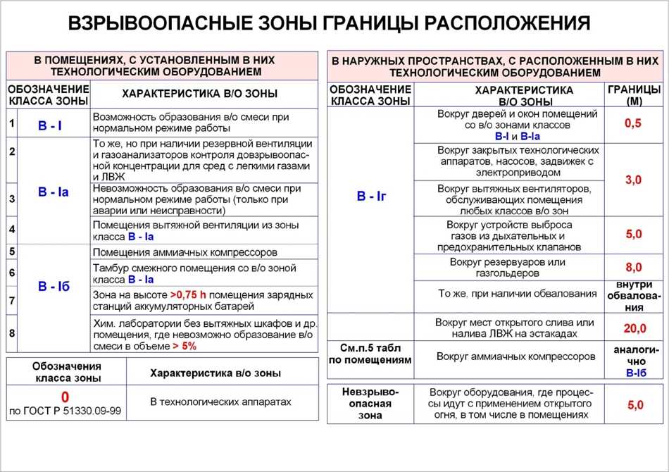 Значение класса зоны по ПУЭ