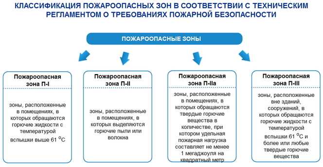 Что такое класс зоны по пуэ