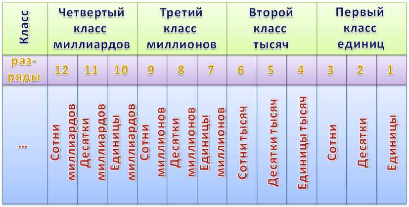 Практическое применение классов и разрядов в задачах