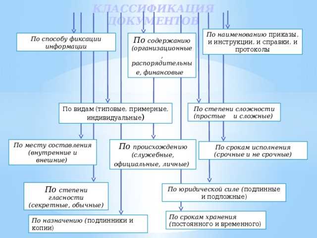 Типы классификации документов