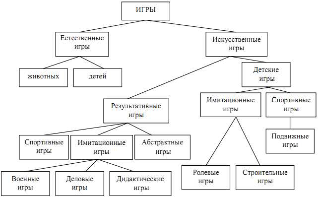 Как проводится классификация игр