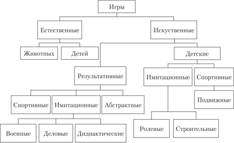 Что такое классификация игр