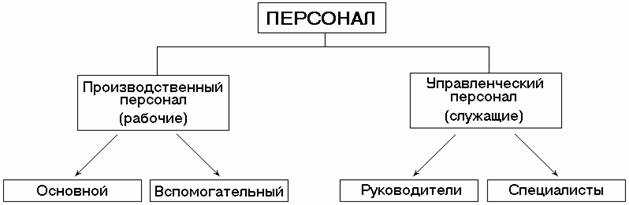 Различные аспекты классификации персонала