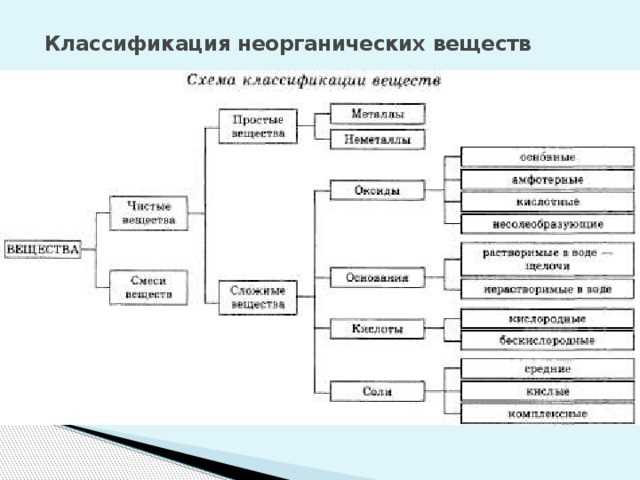 Определение классификации в химии