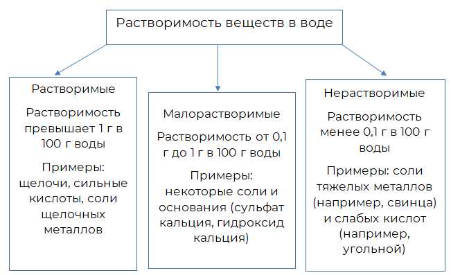 Виды классификации в химии