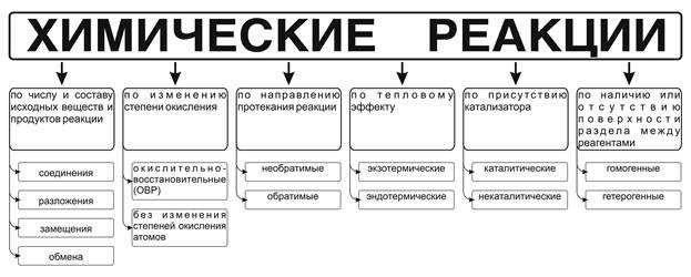 Значение классификации в химии