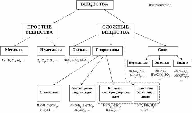 Что такое классификация в химии: 9 класс кратко