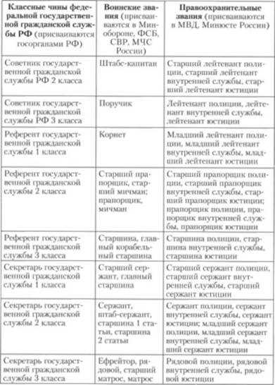 Что такое классный чин государственной гражданской службы простыми словами