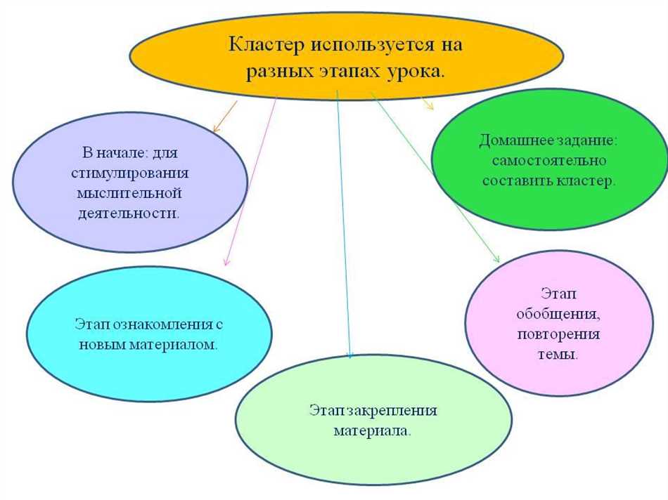 Кластер рабочий процесс. Кластер на уроке. Этапы урока кластер. Виды кластеров. Кластер технология на уроках истории.