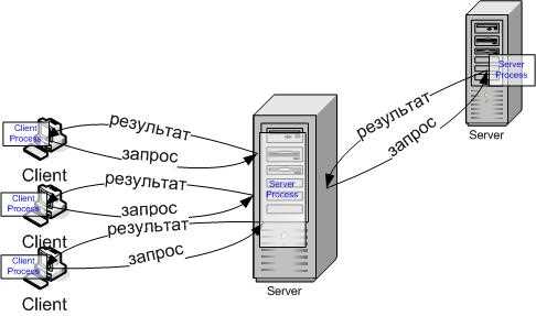 Роль клиента и сервера