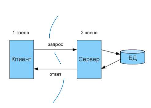 Определение клиент-серверной модели