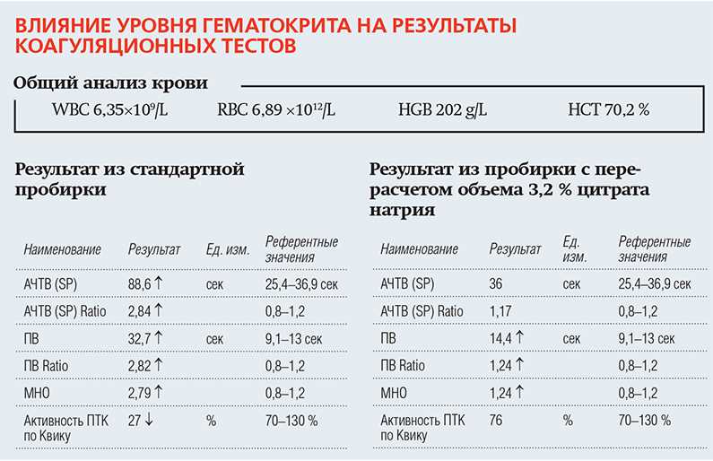 Методы исследования коагулограммы крови