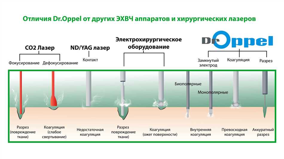 Каким образом используется коагуляция в медицине и других отраслях?