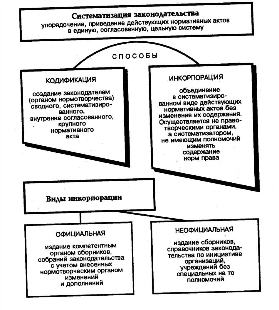 Определение инкорпорации