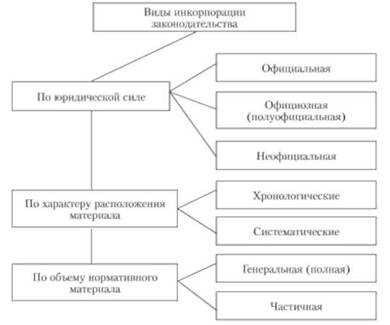 Что такое инкорпорация?