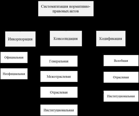 Что такое кодификация и инкорпорация