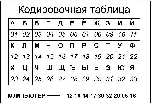 Цели и применение кодирования информации