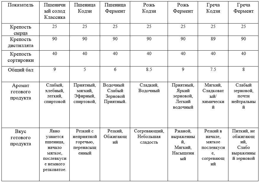 Какие существуют виды кодзи для самогоноварения