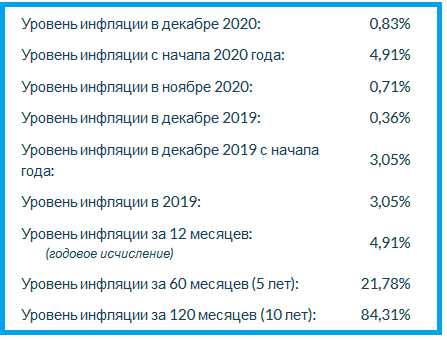 Определение коэффициента инфляции