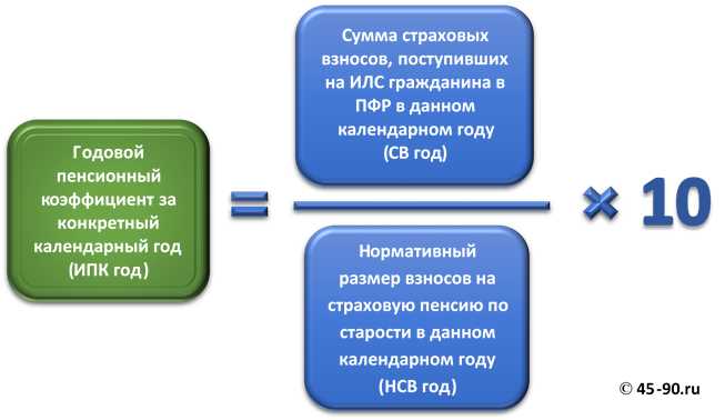 Факторы, влияющие на коэффициент ИПК